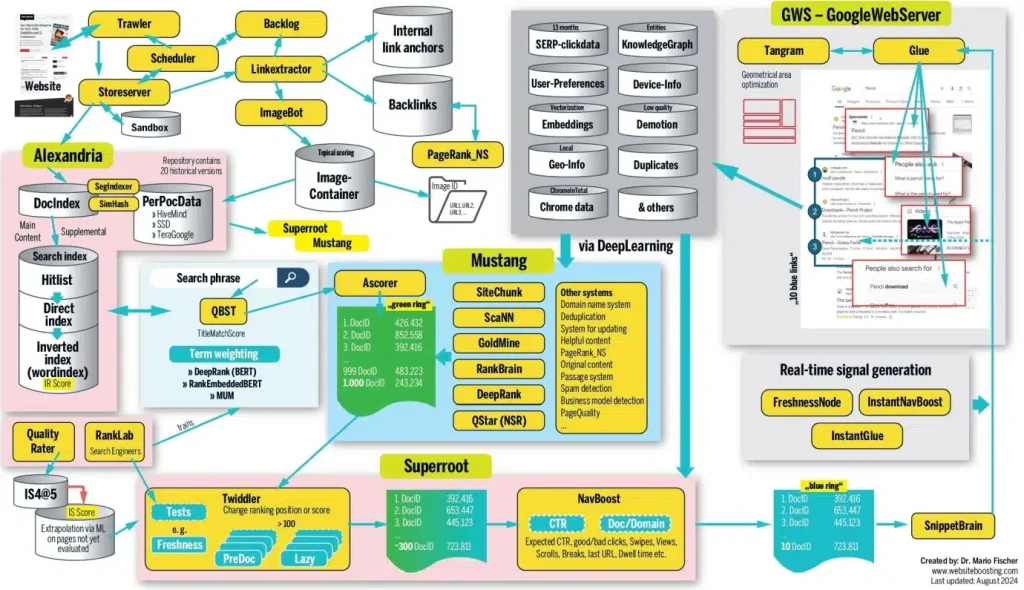 A diagram of SEO impact factors created by Mario Fischer