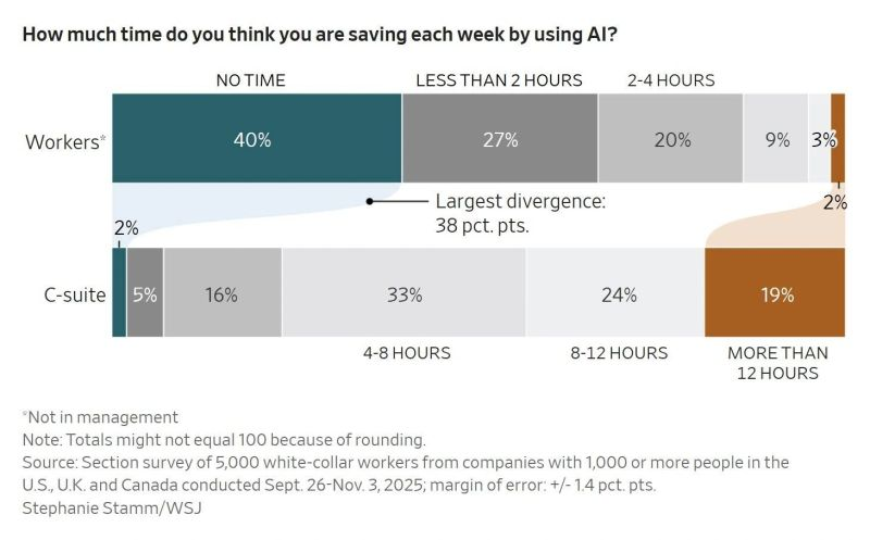 A screenshot of a chart showing the results of a poll, in which 87% of Workers report AI saving them between no time and less than 4 hours a week, while 76% of C-suite respondents claim it saves them more than 4 hours (and 19% say it saves more than 12 hours)