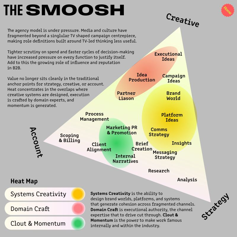 A diagram showing the split in focus within agencies between Account, Strategy, and Creative teams - and how it's not as simple as that